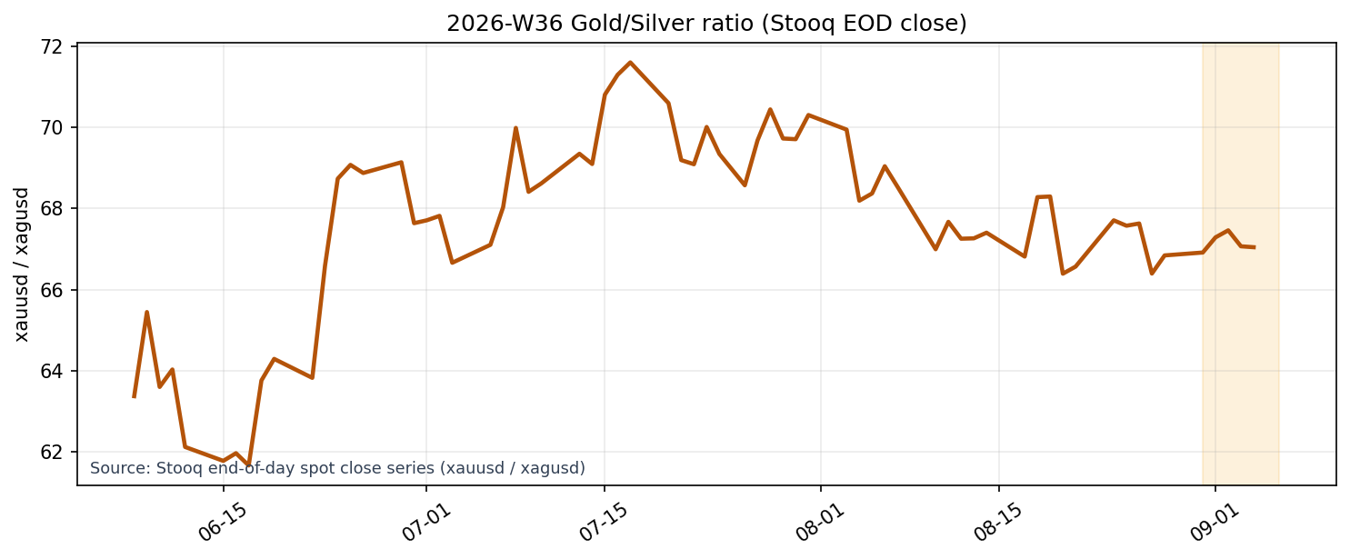 Gold/Silver Ratio (Stooq EOD close)