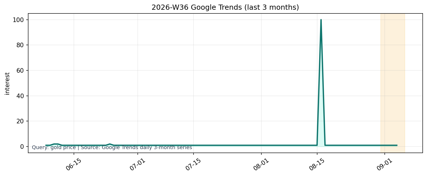 Google Trends 3M (gold price)