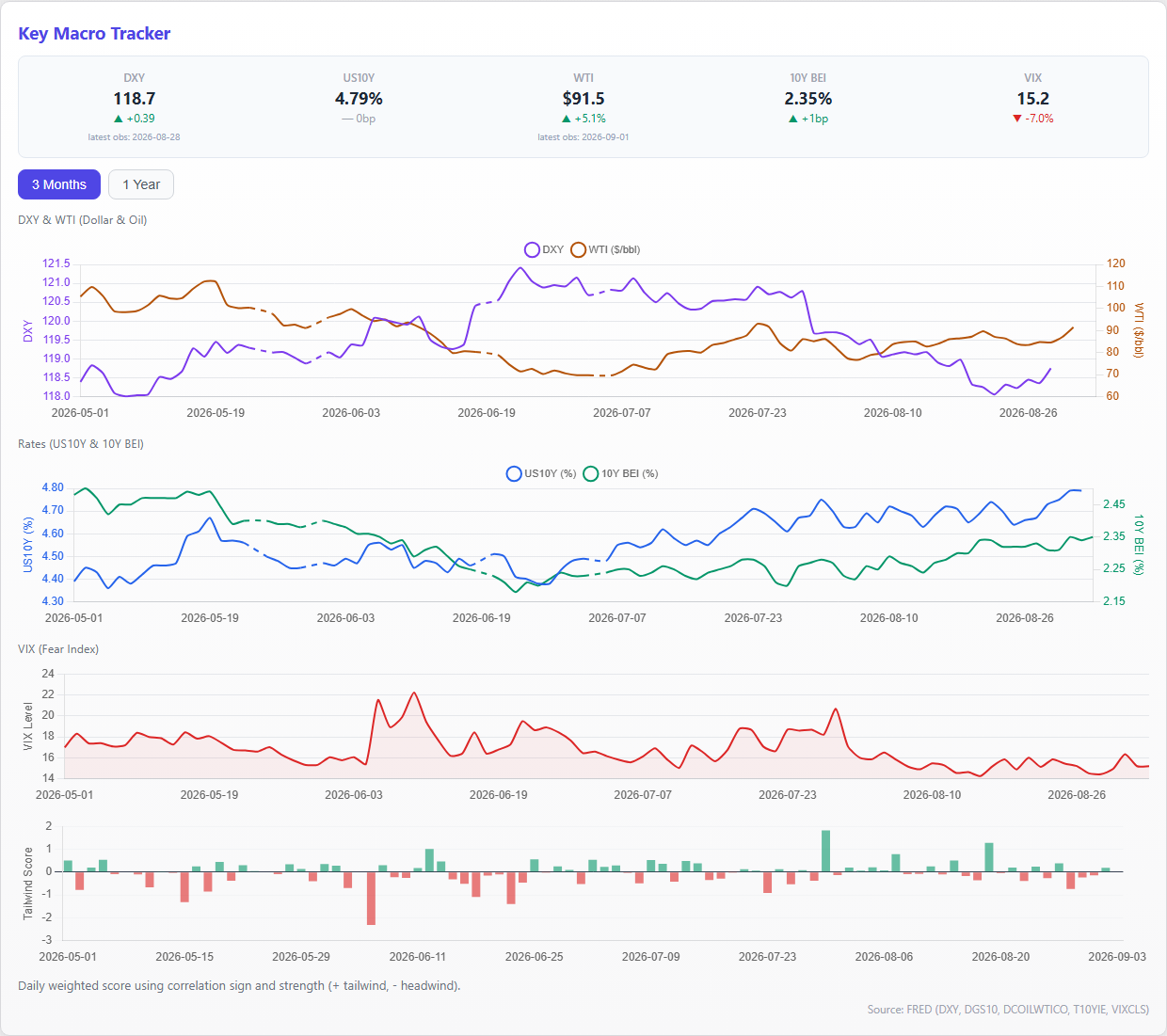 Key Macro Tracker