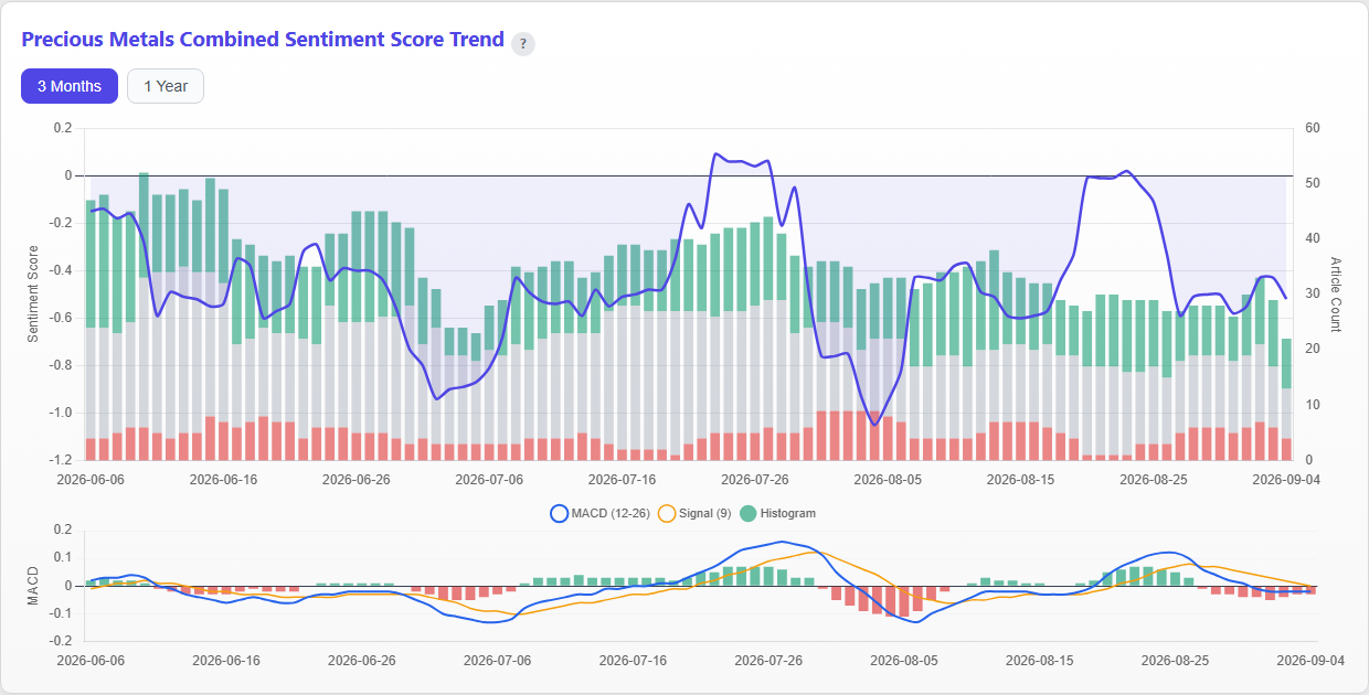 Precious Metals Combined Sentiment Score Trend
