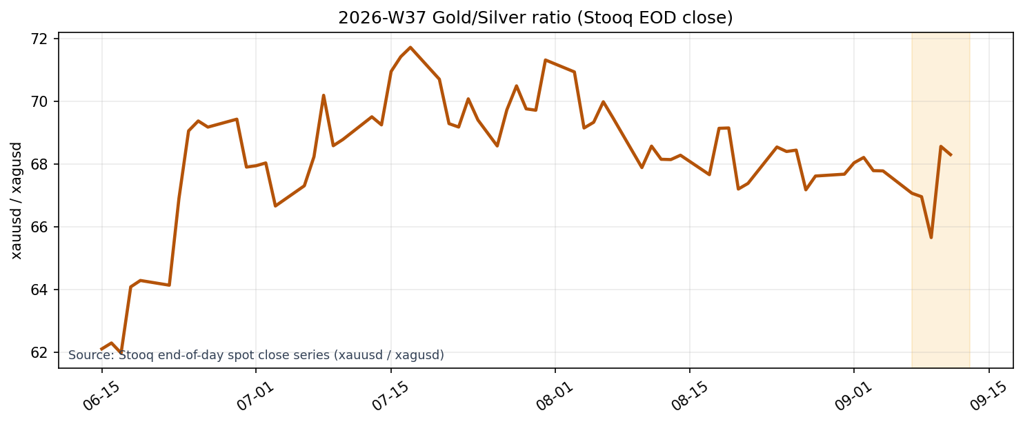 Gold/Silver Ratio (Stooq EOD close)