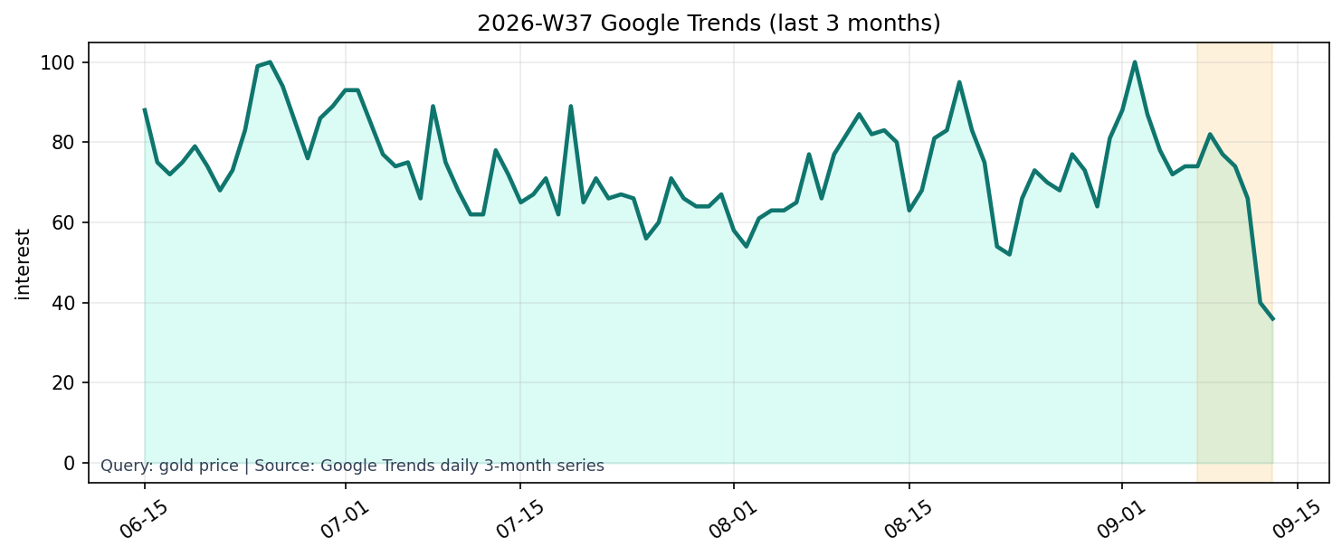 Google Trends 3M (gold price)