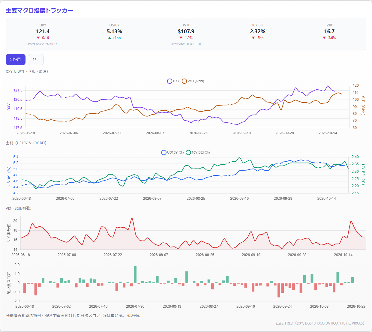 Key Macro Tracker