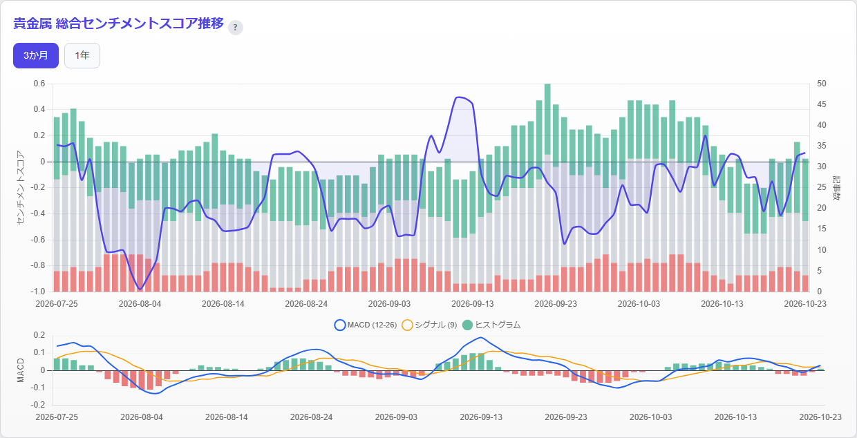 Precious Metals Combined Sentiment Score Trend
