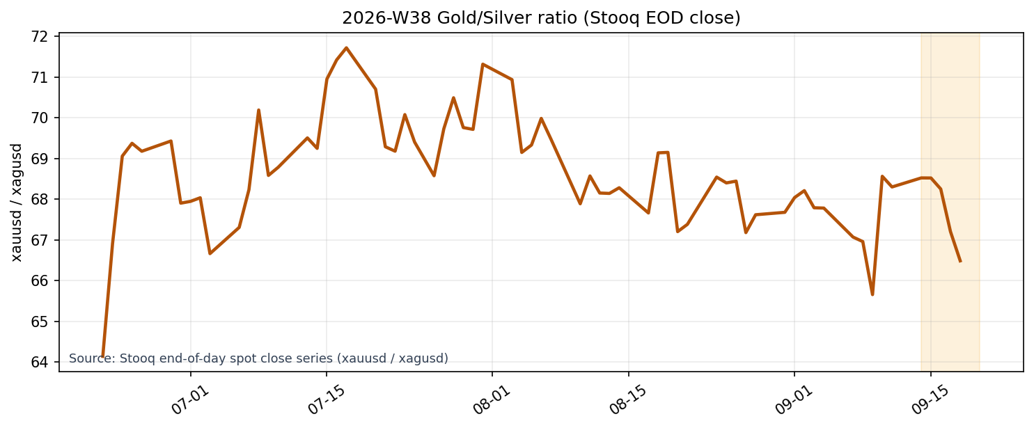 Gold/Silver Ratio (Stooq EOD close)