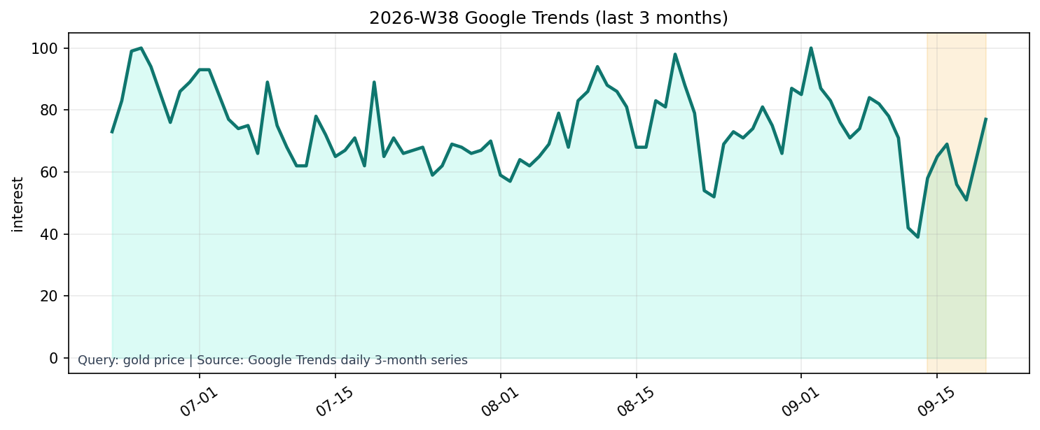 Google Trends 3M (gold price)