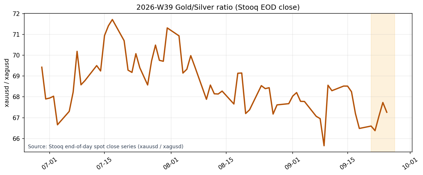 Gold/Silver Ratio (Stooq EOD close)