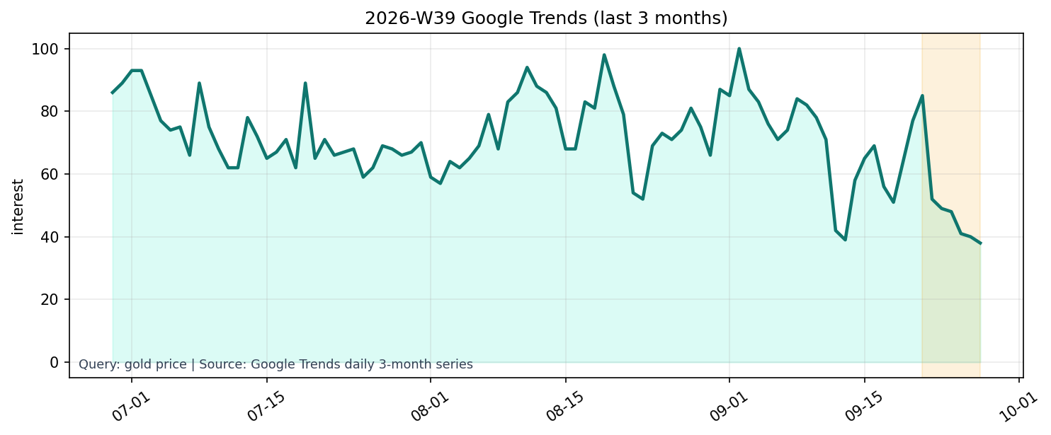 Google Trends 3M (gold price)