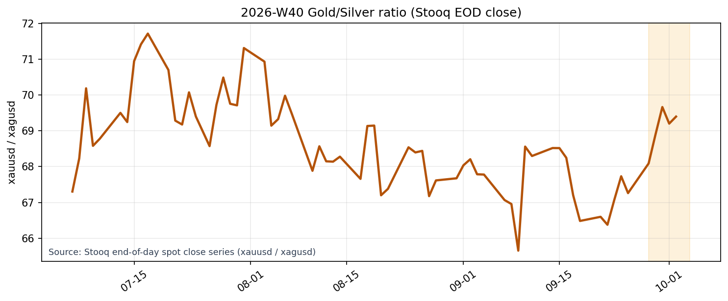 Gold/Silver Ratio (Stooq EOD close)