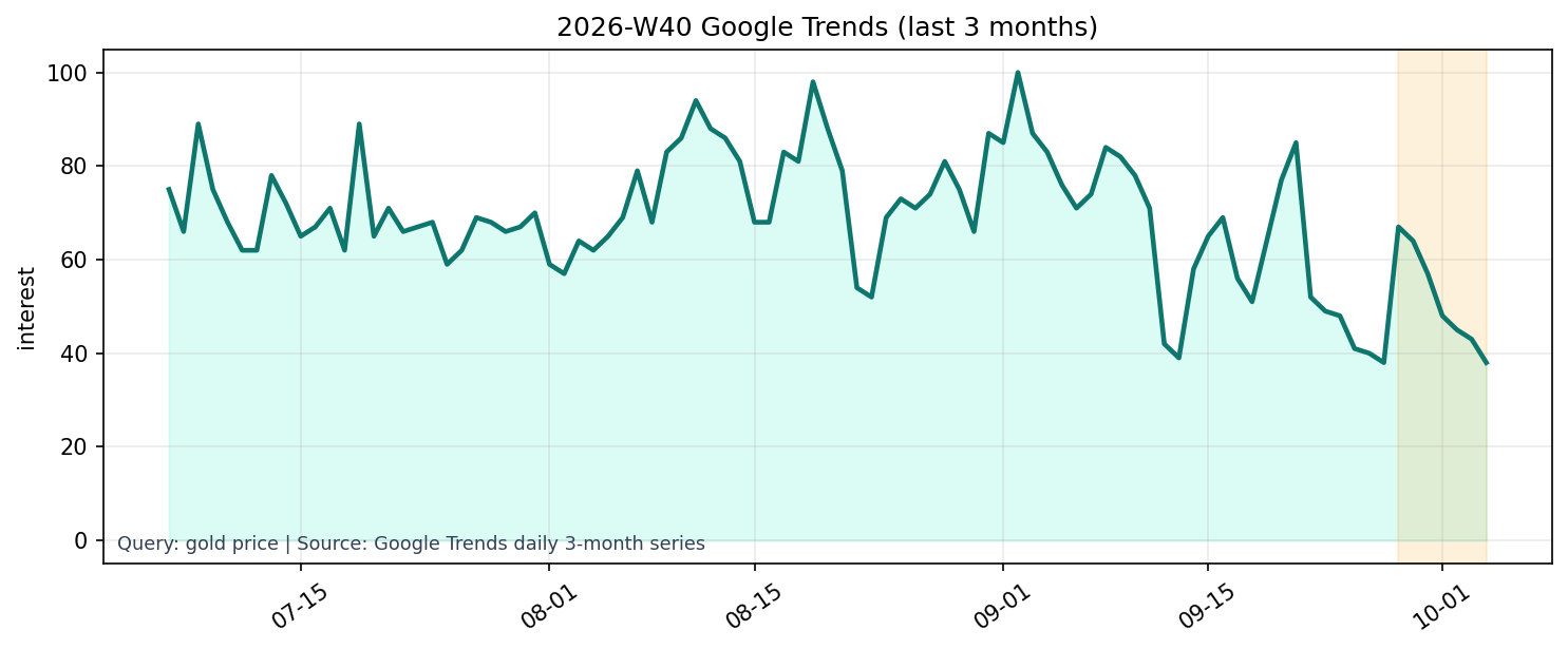 Google Trends 3M (gold price)