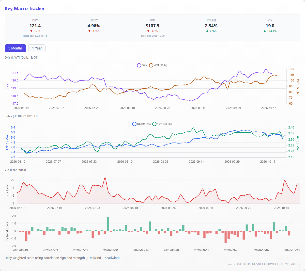 Key Macro Tracker