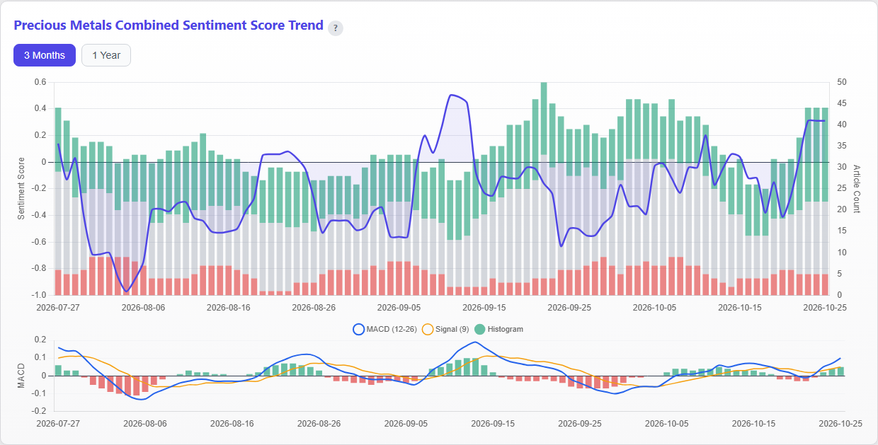 Precious Metals Combined Sentiment Score Trend
