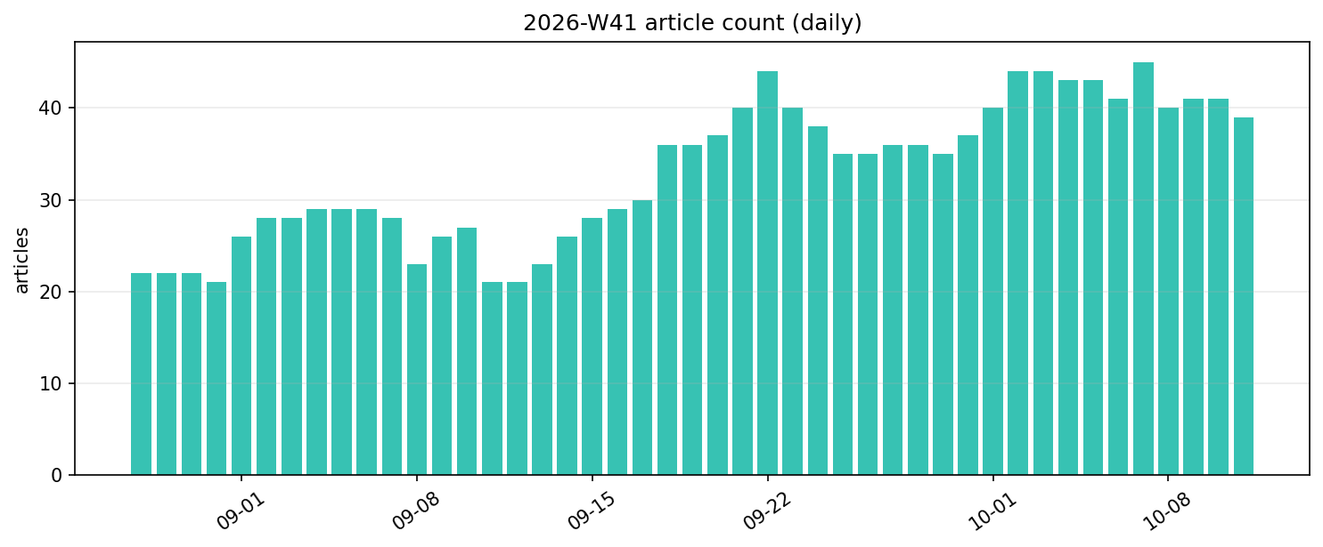 Gold article count trend