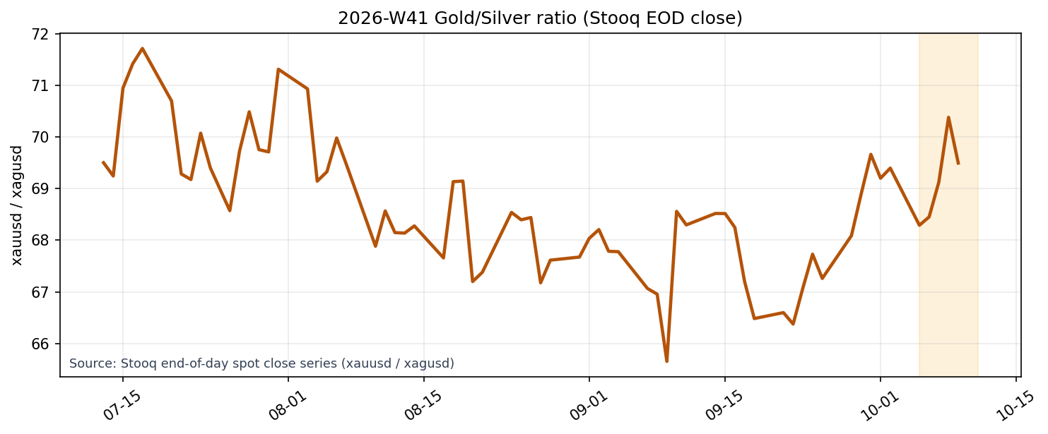 Gold/Silver Ratio (Stooq EOD close)