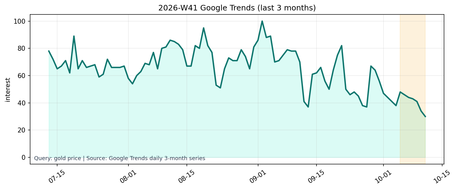 Google Trends 3M (gold price)