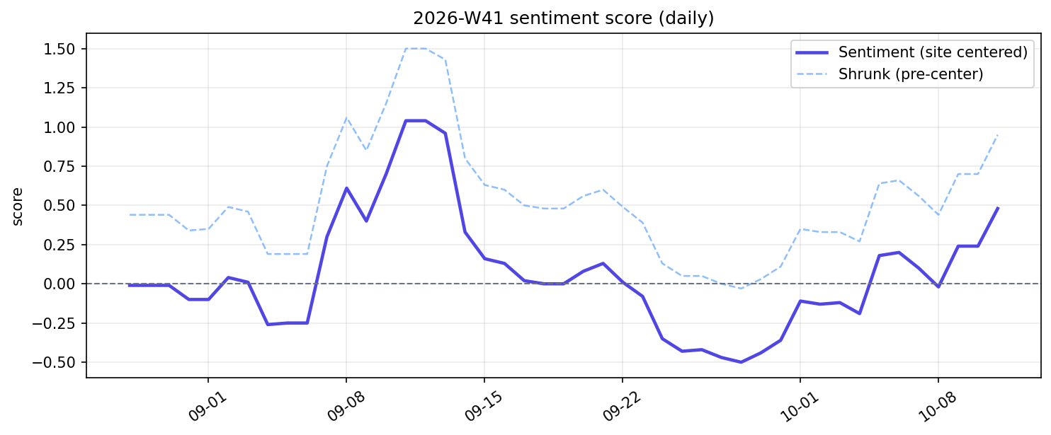 Gold site-adjusted sentiment trend