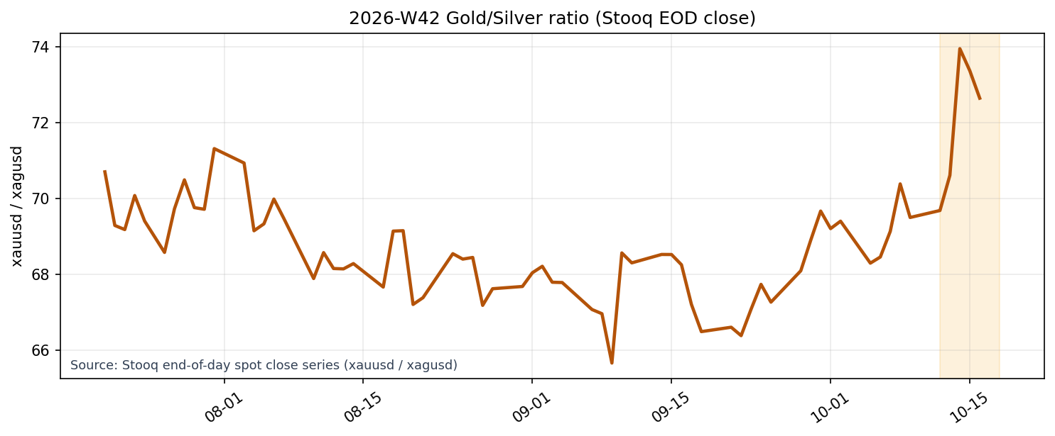 Gold/Silver Ratio (Stooq EOD close)