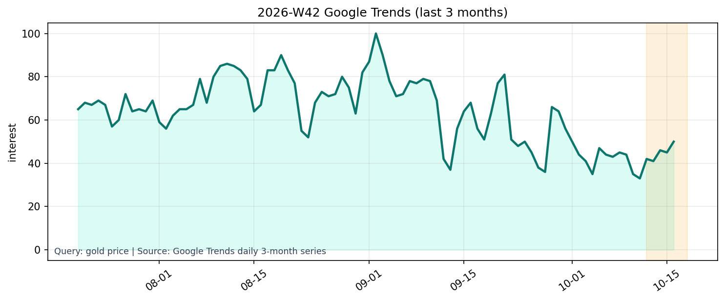 Google Trends 3M (gold price)
