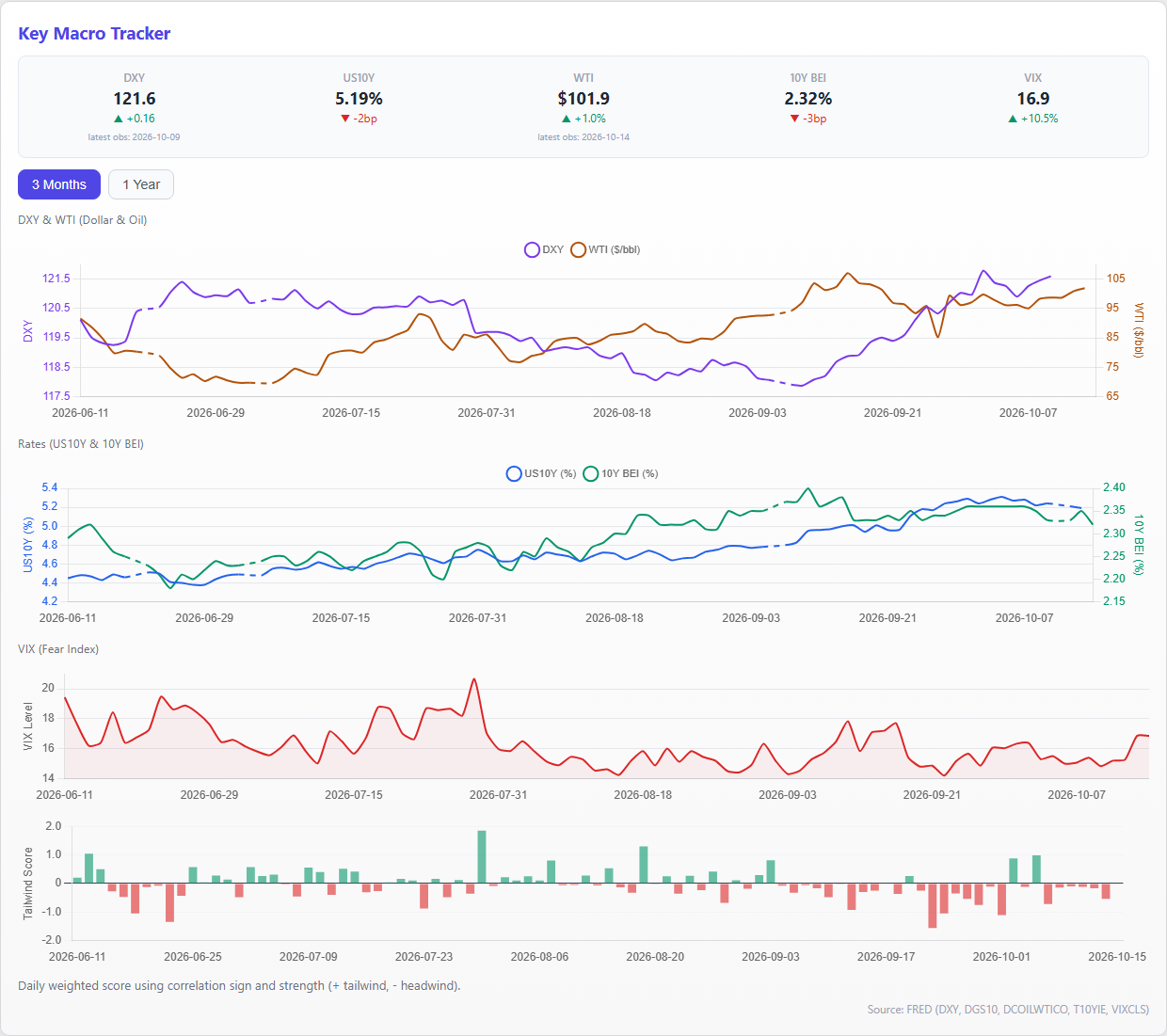 Key Macro Tracker