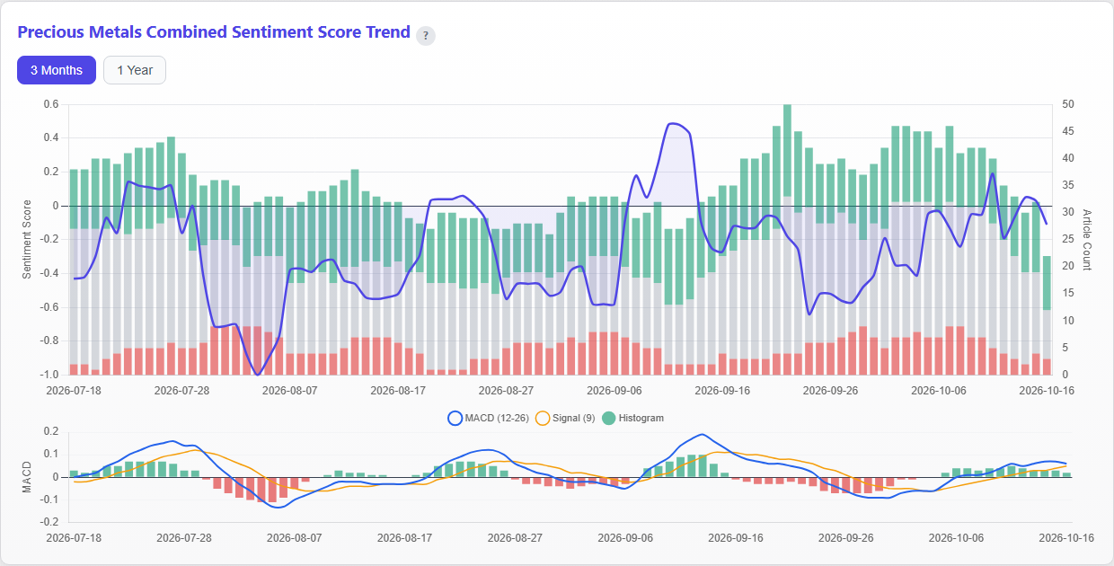 Precious Metals Combined Sentiment Score Trend