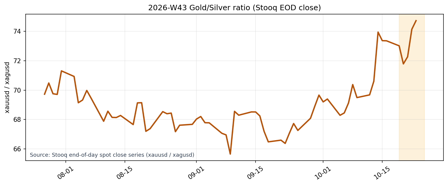 Gold/Silver Ratio (Stooq EOD close)