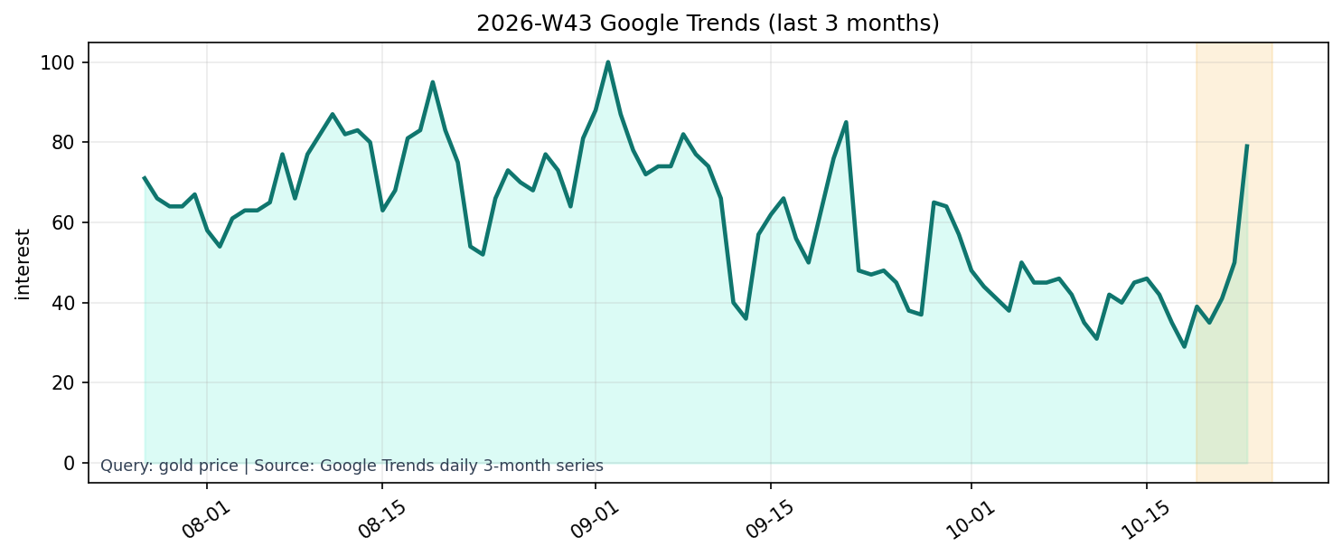Google Trends 3M (gold price)