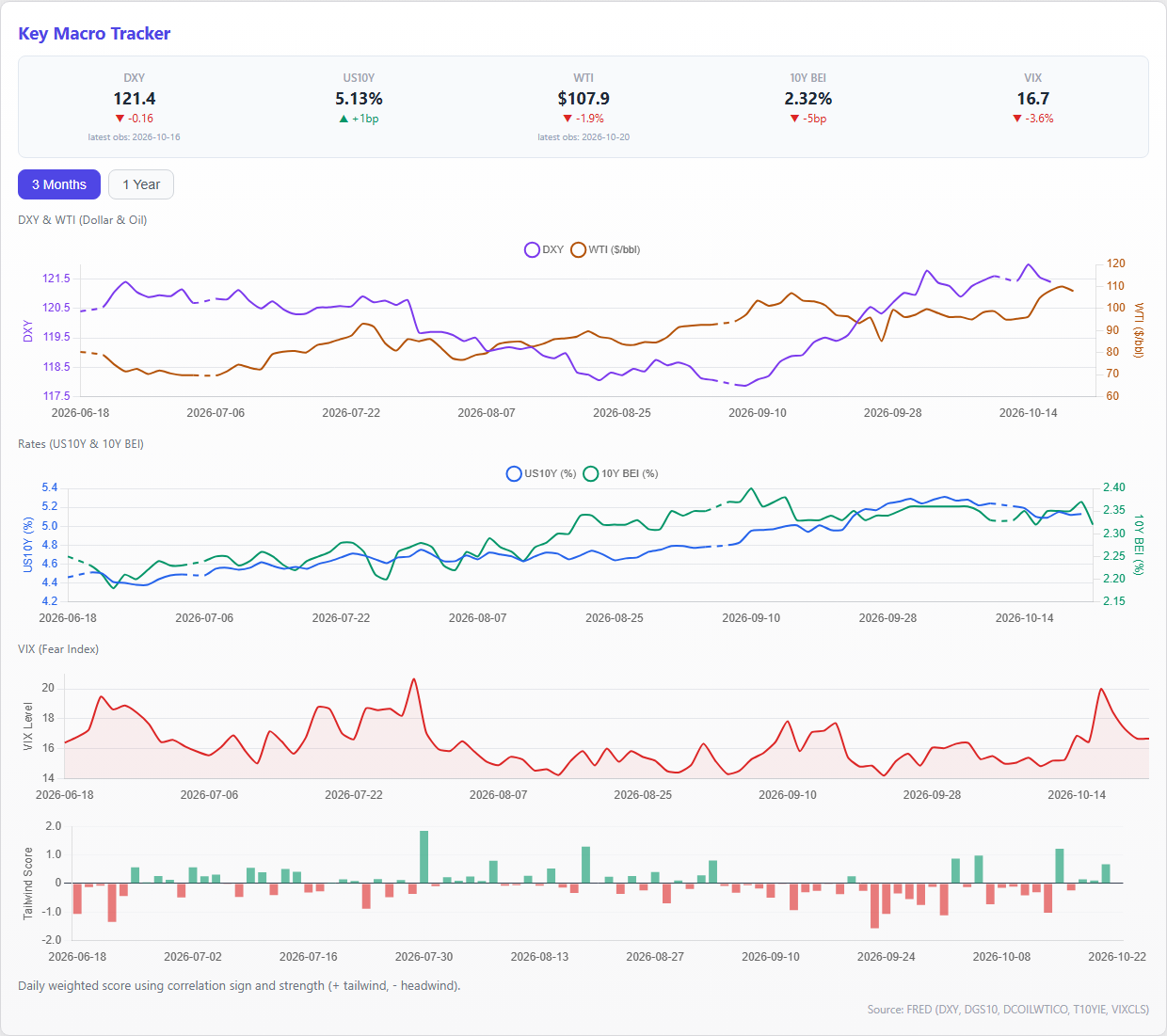 Key Macro Tracker