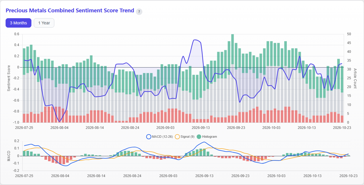 Precious Metals Combined Sentiment Score Trend