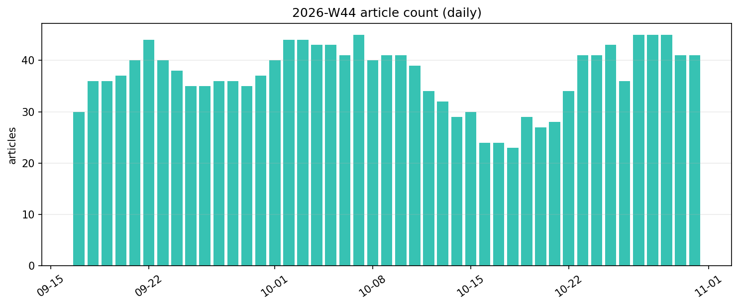 Gold Article Count Trend