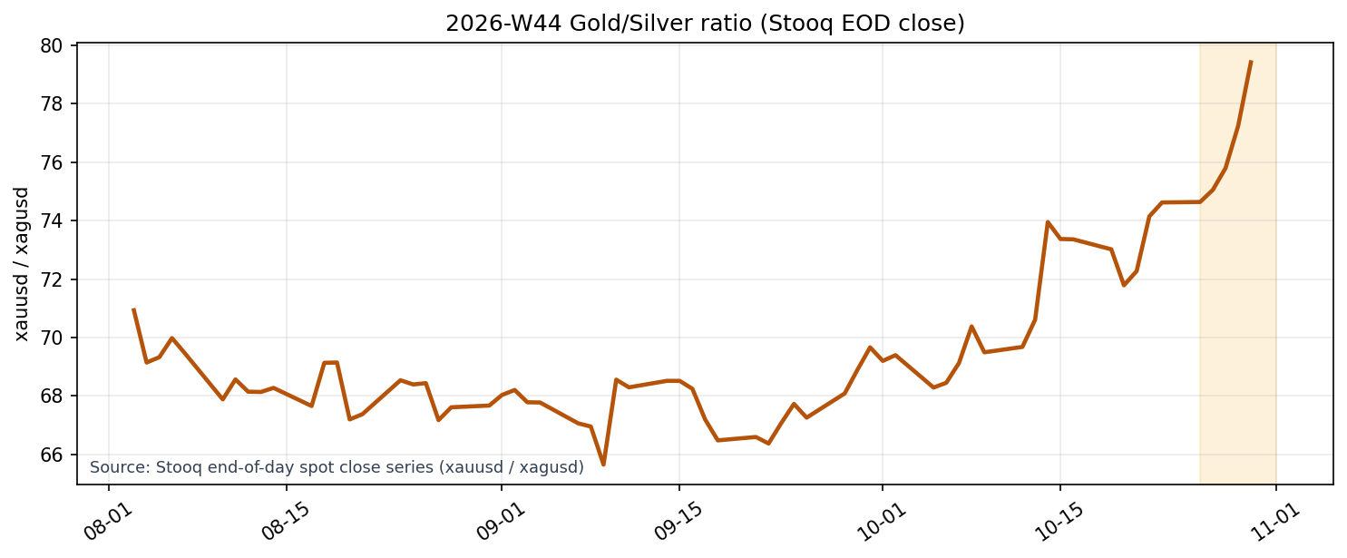 Gold/Silver Ratio (Stooq EOD close)