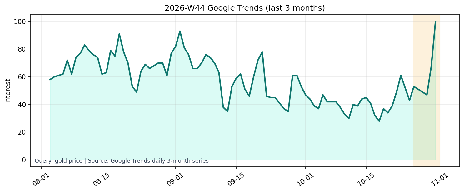 Google Trends 3M (gold price)