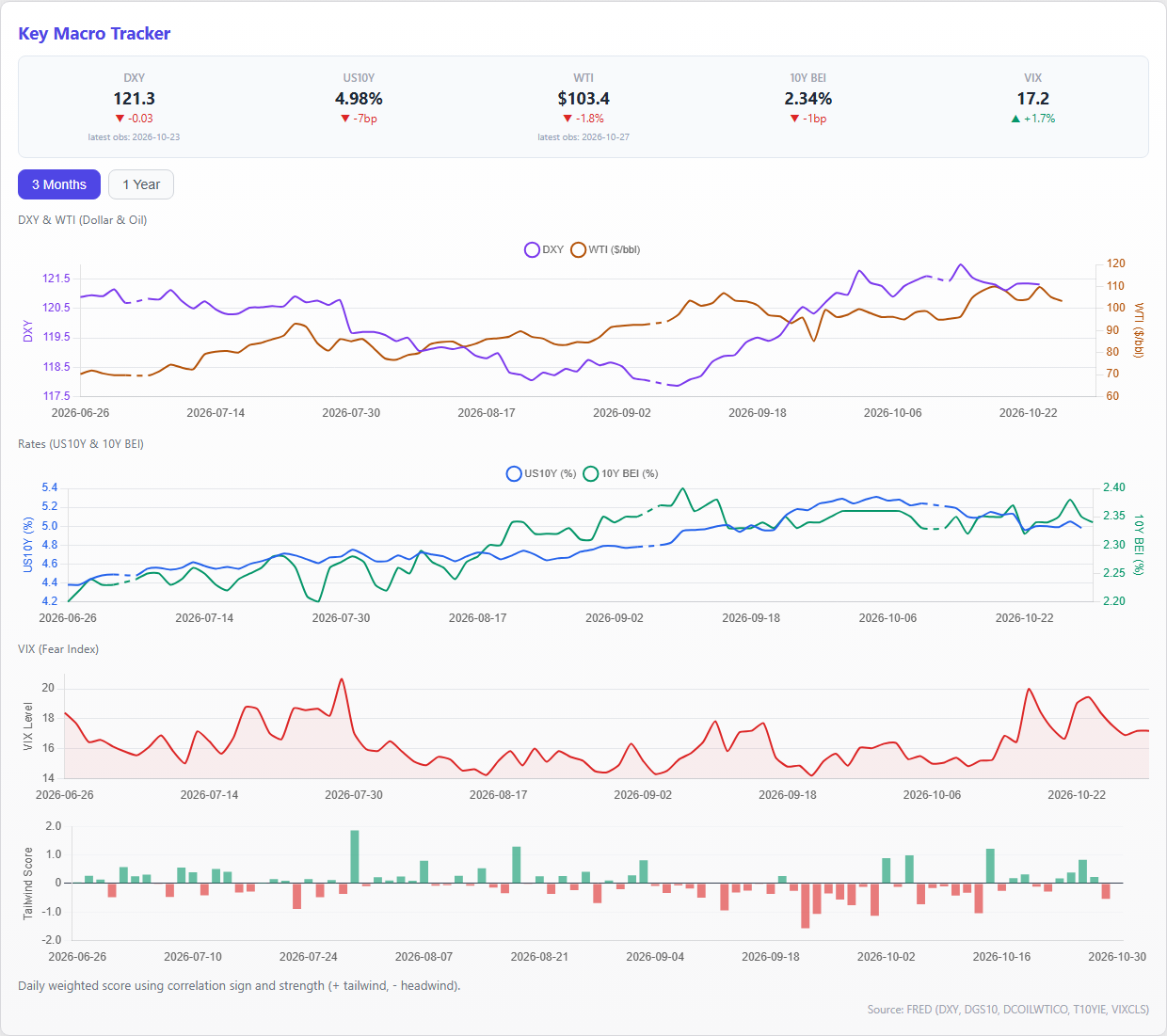 Macro Tracker