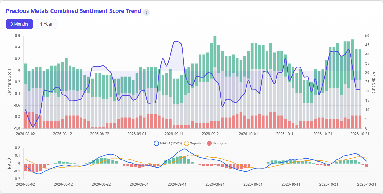 Precious Metals Combined Sentiment Score Trend